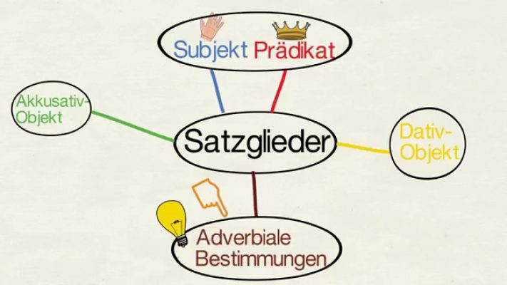 Adverbiale Bestimmungen