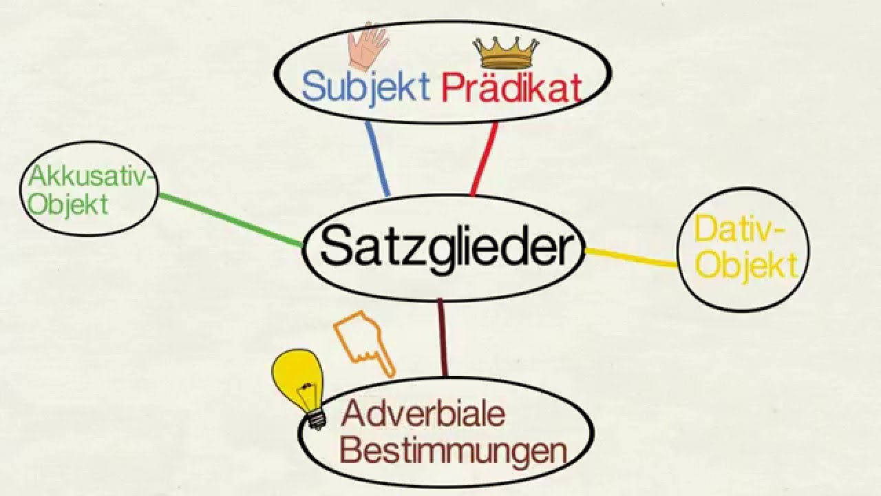 Adverbiale Bestimmungen - Ivi-Education
