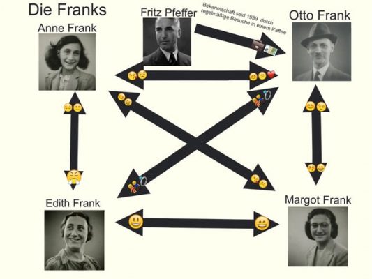 Figurenkonstellation „Tagebuch der Anne Frank“ (2)