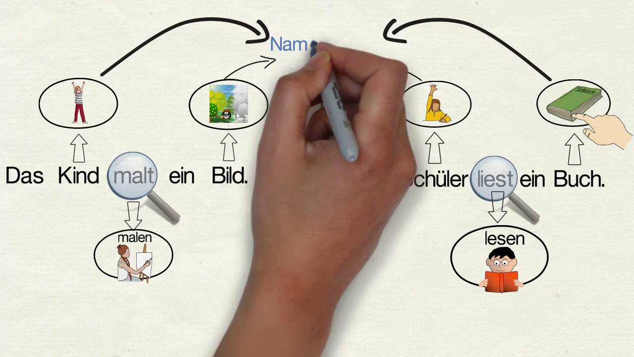 Wortarten erkennen (Grundwissen) - Ivi-Education