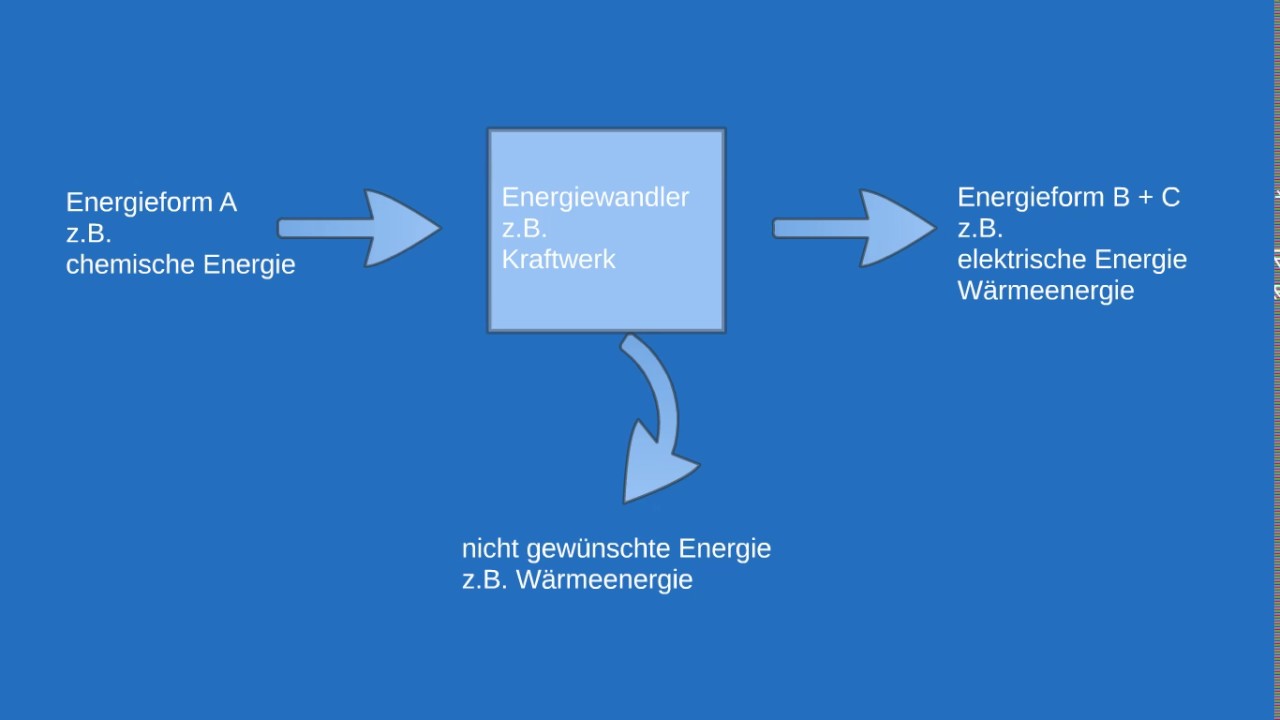 Ivi-Lernvideo zum physikalischen Begriff \